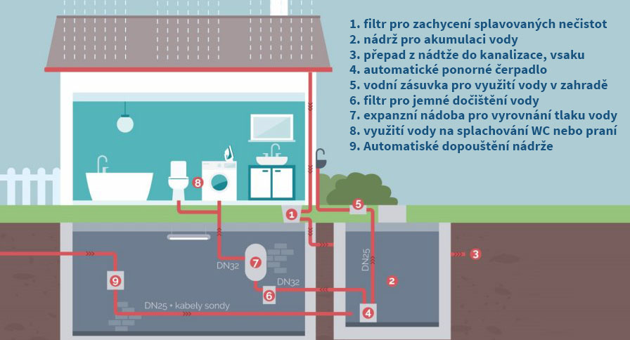 schéma zapojení - DŮM TOP